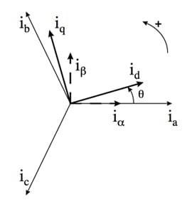 The relationship between coordinate systems as used by field-oriented control methods The relationship between coordinate systems